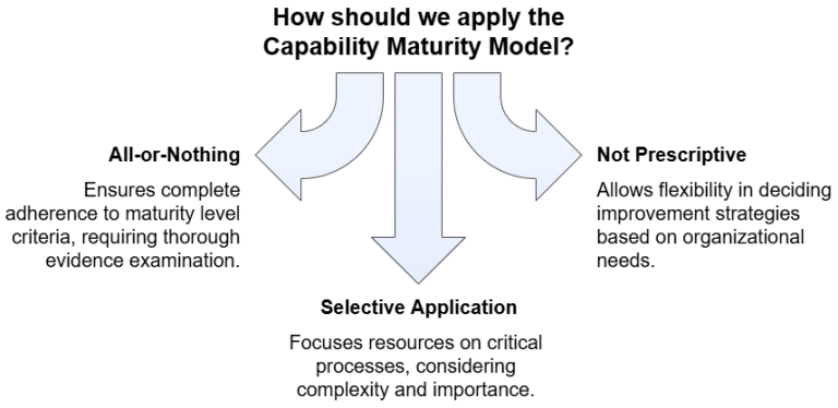 Understanding the Capability Maturity Model - Kreston OPR